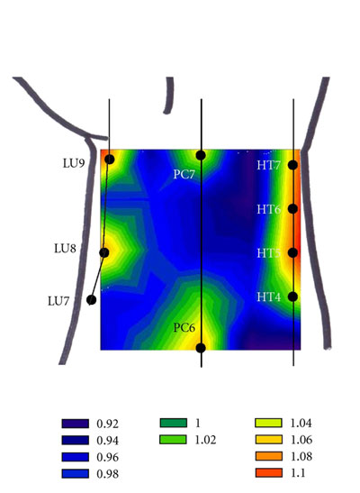 Oxygen density scan of acupuncture points on the wrist