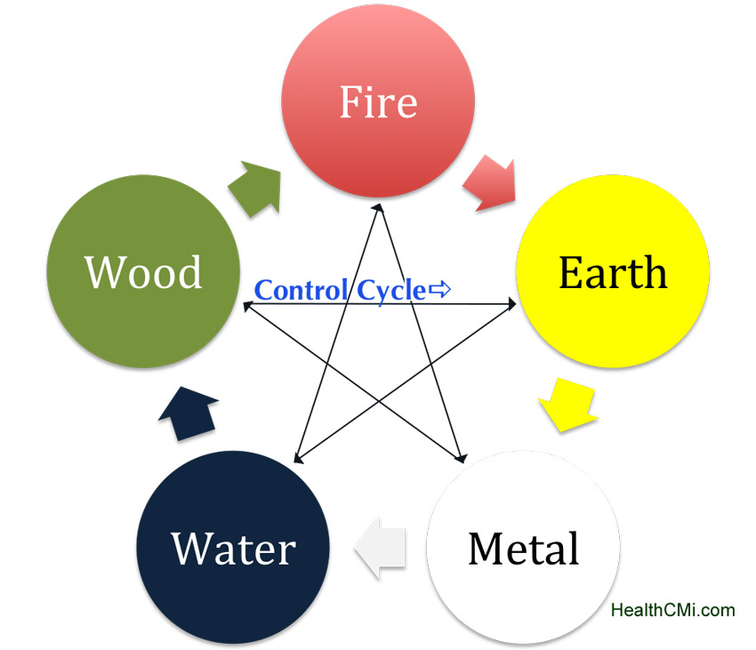 Chinese Medicine Seven Emotions