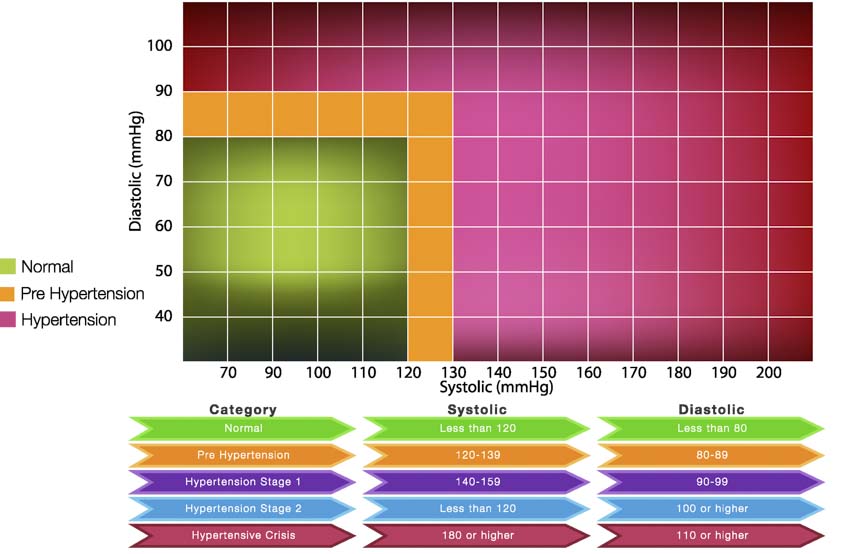 blood pressure chart